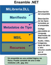 Diagrama interno de un Ensamble .NET.